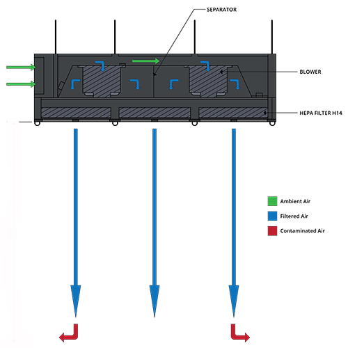 Ceiling Laminar Airflow Units